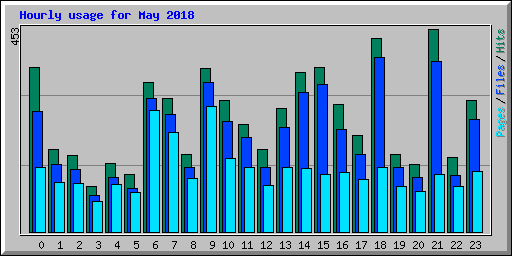 Hourly usage for May 2018