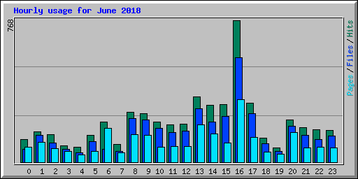 Hourly usage for June 2018