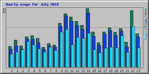 Hourly usage for July 2018