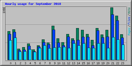 Hourly usage for September 2018