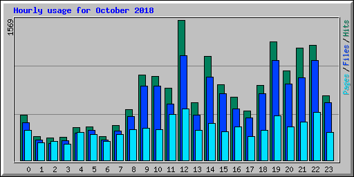 Hourly usage for October 2018