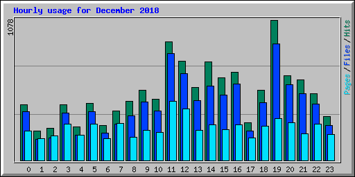 Hourly usage for December 2018