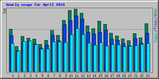 Hourly usage for April 2019
