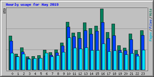 Hourly usage for May 2019