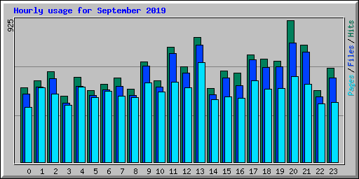 Hourly usage for September 2019