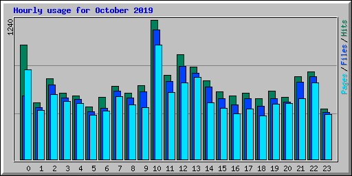 Hourly usage for October 2019