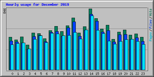 Hourly usage for December 2019