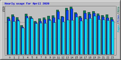 Hourly usage for April 2020