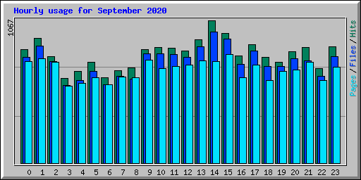 Hourly usage for September 2020
