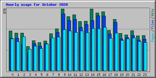 Hourly usage for October 2020