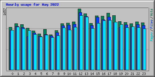 Hourly usage for May 2022