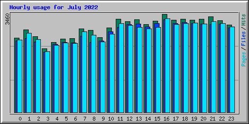 Hourly usage for July 2022