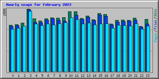 Hourly usage for February 2023