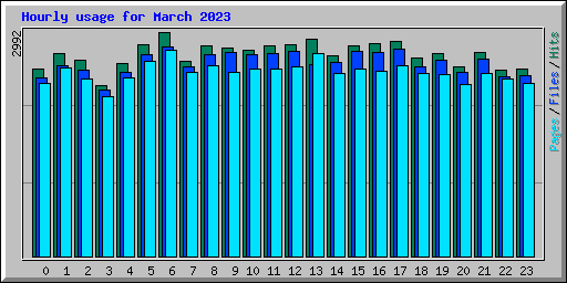 Hourly usage for March 2023