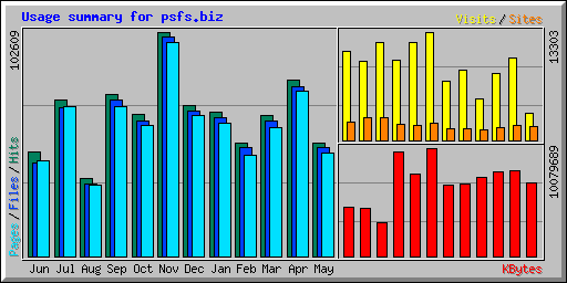 Usage summary for psfs.biz